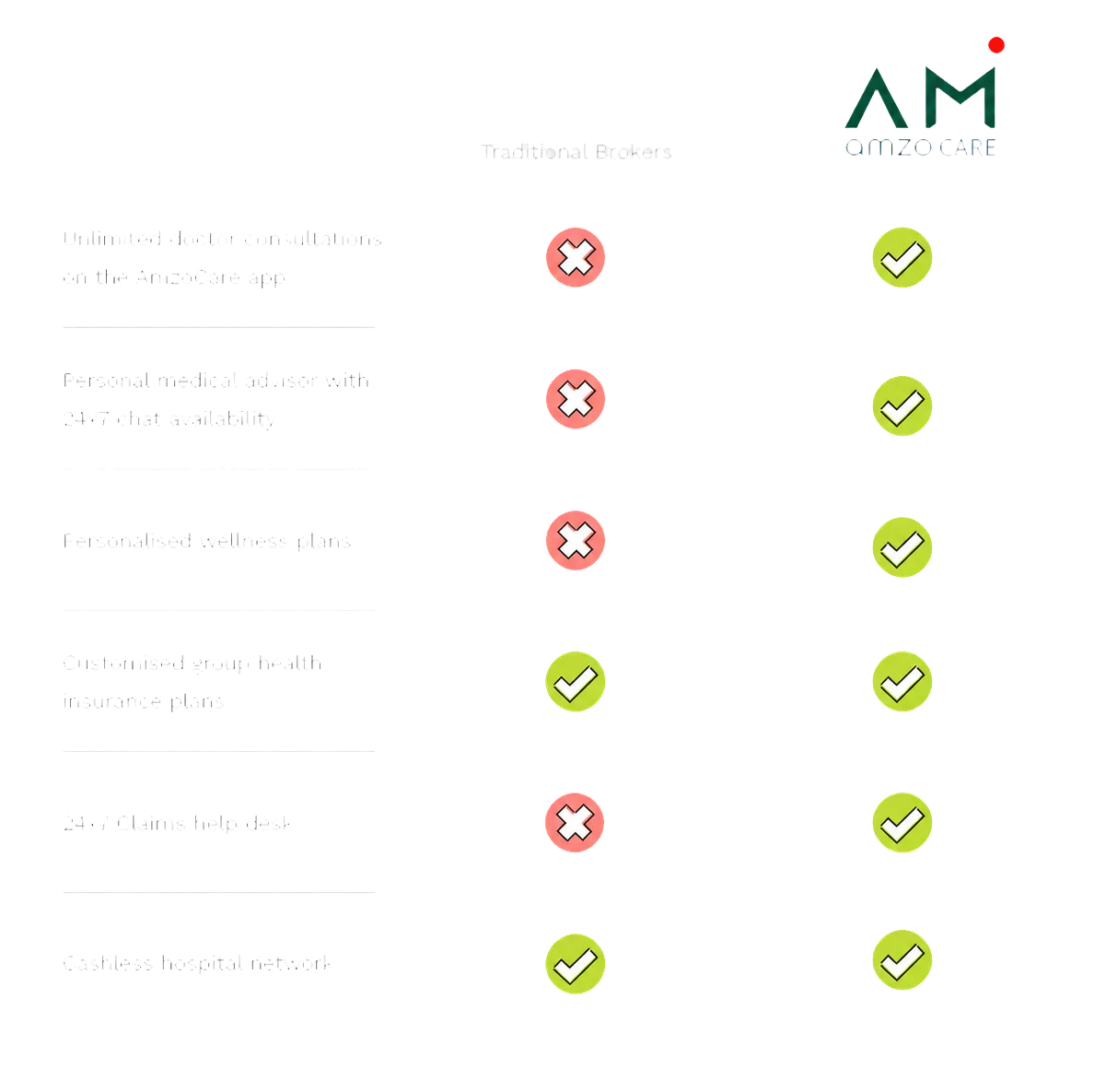 Traditional benefits administration compared with guided AmzoCare support